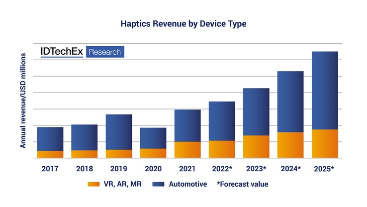 La tendencia prevista para la recaudación del mercado de la háptica en los próximos 3 años. (Fuente: IDTechEx)