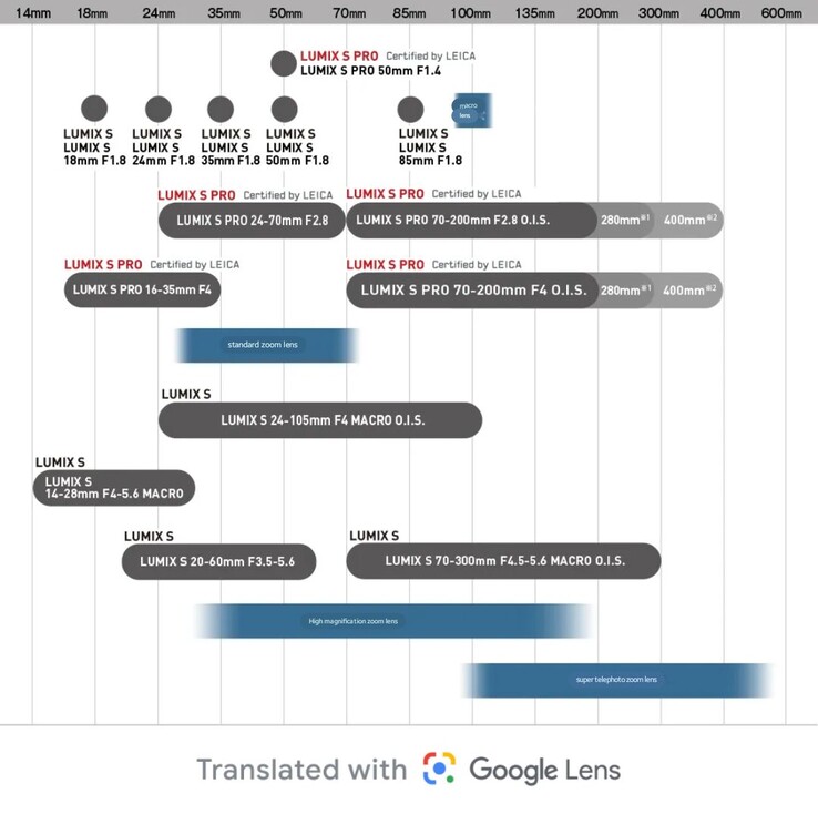 Una traducción automática de la hoja de ruta de los objetivos de la serie S de Panasonic revela algunas novedades interesantes. (Fuente de la imagen: Panasonic Japan / Google Lens)