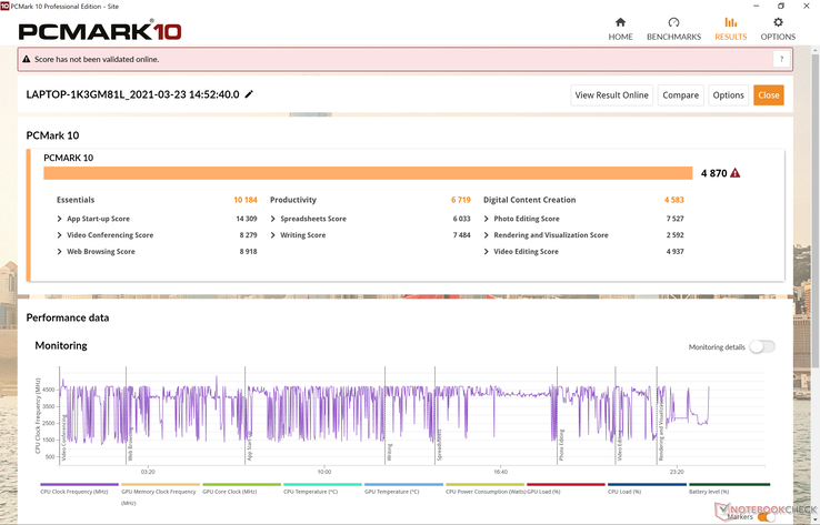 Las puntuaciones de PCMark 10 están donde esperamos que estén en relación con otros portátiles con la misma CPU. No experimentamos ningún problema de software o hardware durante nuestro tiempo con la unidad de prueba