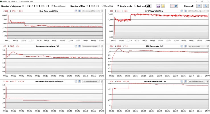 Prueba de estrés de datos de la CPU y la GPU