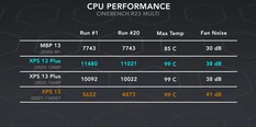 Rendimiento de la CPU. (Fuente de la imagen: Dave2D)