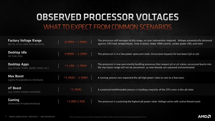 Voltajes del procesador (Fuente de la imagen: Robert Hallock)
