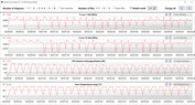 Velocidades de reloj de la CPU al ejecutar CB15 en bucle (modo Turbo)