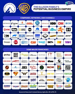 La cartera potencial de Paramount tras la adquisición de Warner Bros 