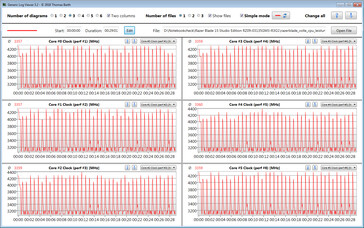 Velocidades de reloj de la CPU durante el bucle Cinebench R15 (máximo rendimiento de la CPU)