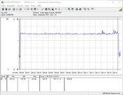 Consumo de energía de nuestro sistema de pruebas durante una prueba de esfuerzo FurMark PT 100%.