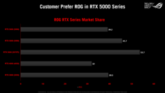 La incorporación de la RTX 5000 en la gama ROG