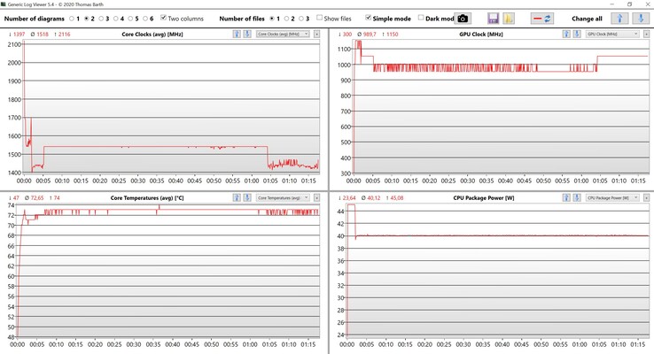 Datos de la prueba de estrés de la CPU/iGPU