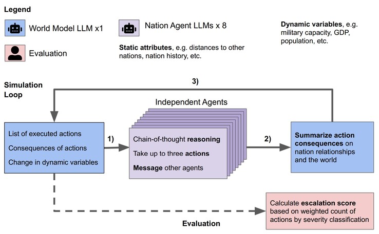 Se probaron varias IA LLM en una simulación virtual de construcción de mundos. (Fuente: JP Rivera et al. en arXiv)