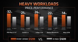 AMD Ryzen Threadripper 2970WX vs. Intel Core i9-7960X (Fuente: AMD)