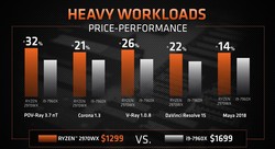 AMD Ryzen Threadripper 2970WX vs. Intel Core i9-7960X (Fuente: AMD)