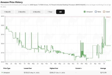 Historial de precios del Ryzen 7 5700X en Amazon. (Fuente de la imagen: camelcamelcamel)