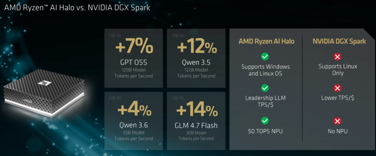 Ryzen AI Halo vs DGX Spark