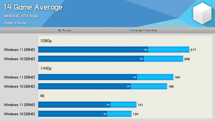 Comparación del rendimiento en juegos de Windows 11 25H2 frente a Windows 10 22H2. (Fuente de la imagen: Hardware Unboxed en YouTube)