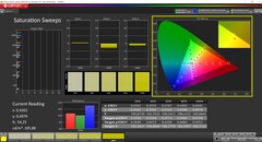 Barridos de saturación tras la calibración