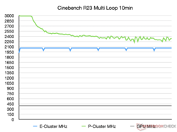 MHz en el bucle de 10 minutos del Cinebench R23
