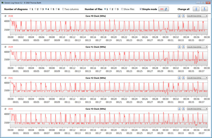 Velocidades de la CPU durante la ejecución del bucle CB15