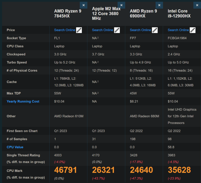 AMD Ryzen 9 7845HX frente a la competencia en PassMark (imagen vía PassMark)
