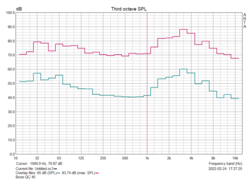 Medición del ruido rosa: Bose QuietComfort 45