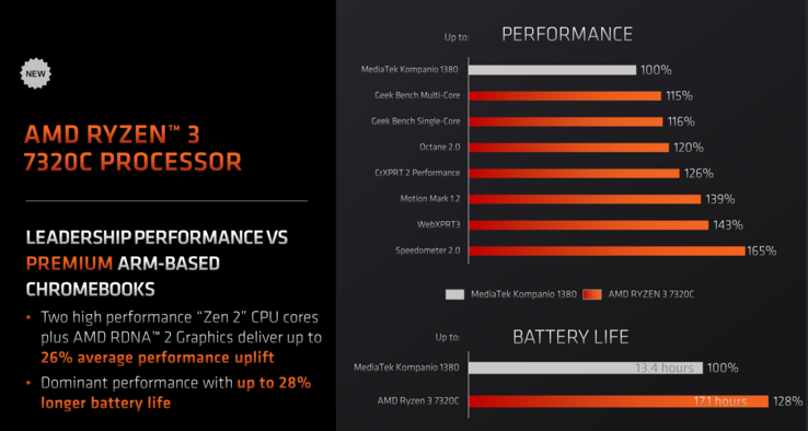 AMD Ryzen 3 7320C frente a MediaTek Kompanio 1380 (imagen vía AMD)