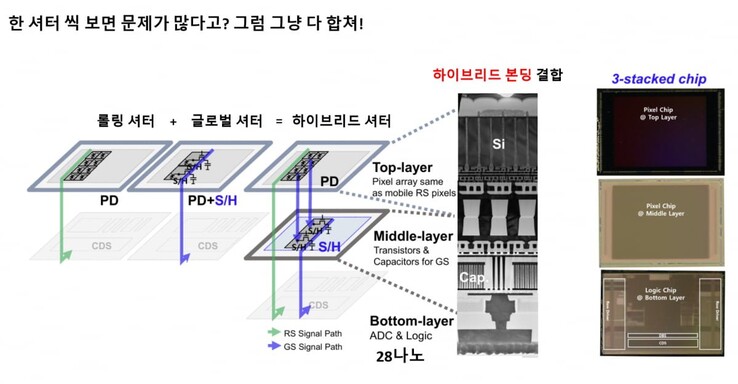 La estructura del innovador sensor Samsung de tres capas con tecnología de obturador híbrido. (Fuente de la imagen: Samsung)