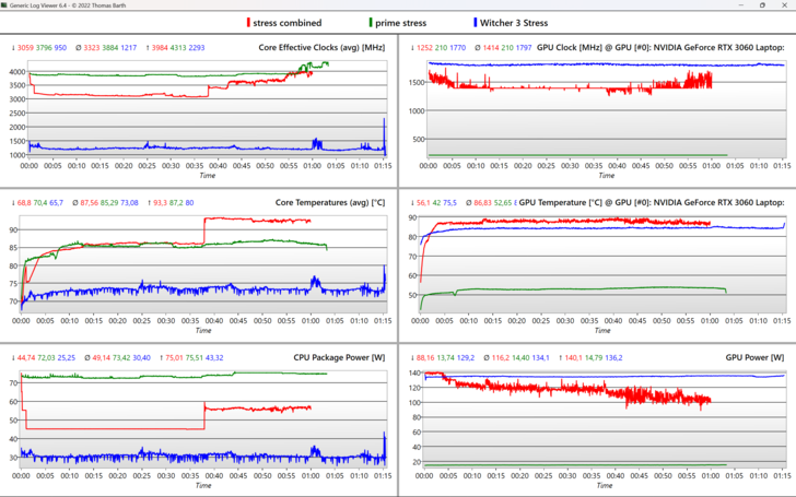Datos gráficos de rendimiento de varias pruebas de resistencia