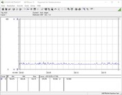 Requisito de energía del sistema de prueba (inactivo)