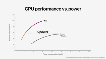 Apple GPU M2 de 10 núcleos frente a Iris Xe Graphics G7 96 EUs. (Fuente de la imagen: Apple)