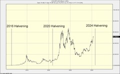 Bitcoin halvenings (Fuente: ADVFN via Forbes)