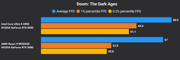 Doom The Dark Ages 4K sin DLSS