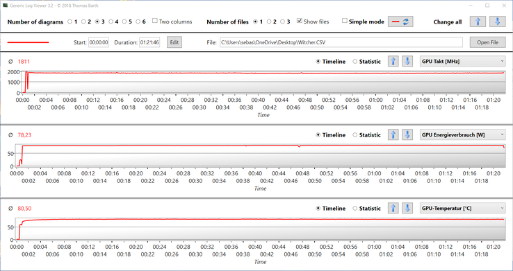 Las mediciones de la GPU durante La Witcher 3