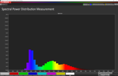 Distribución espectral con un pico visible en la gama azul