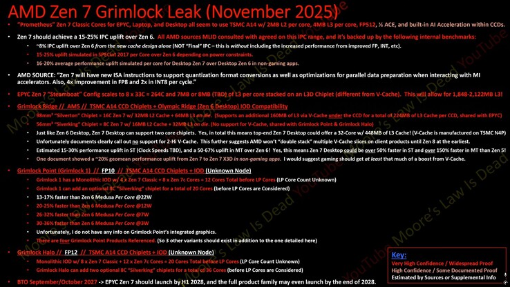 Filtración de AMD Zen 7 (fuente de la imagen: Moore's Law is Dead en YouTube)