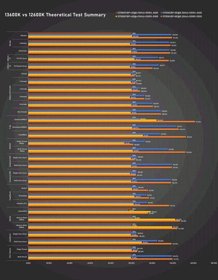 Resumen de la prueba del Intel Core i5-13600K (imagen vía Bilibili)