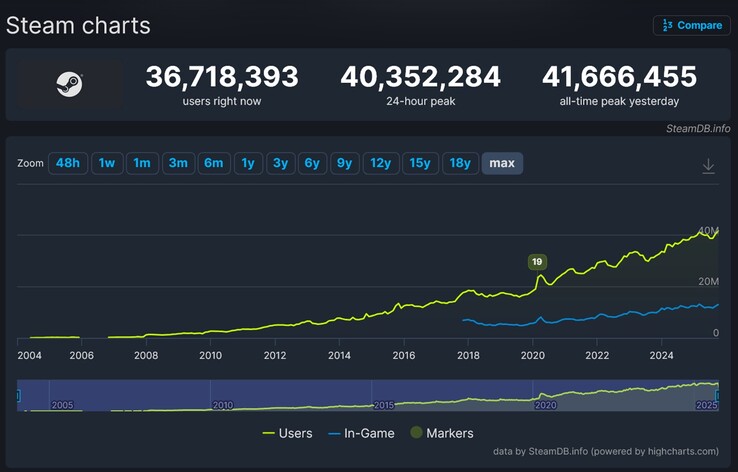 Crecimiento del número de jugadores de Steam a lo largo del tiempo (Fuente de la imagen: captura de pantalla, SteamDB)