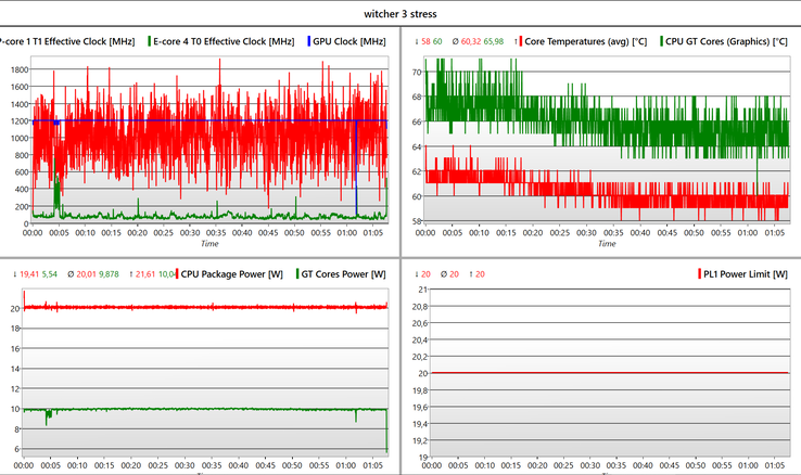 La frecuencia de imagen y la velocidad de reloj de la GPU se mantienen estables durante la prueba de una hora Witcher 3.