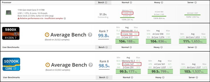 Comparación de un solo núcleo. (Fuente de la imagen: UserBenchmark - editado)