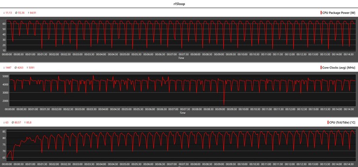 Métricas de la CPU durante el bucle Cinebench R15