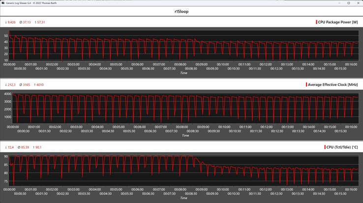 Métricas de la CPU durante el bucle Cinebench R15