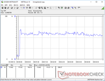 Prime95+FurMark iniciado en la marca de los 10. El consumo se dispararía a 140,2 W y luego se mantendría algo estable en el rango de 110 W