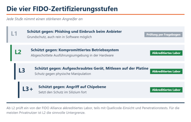 Los cuatro niveles de certificación FIDO y el atacante supuesto en cada uno de ellos. A partir del nivel L2, la comprobación la realiza un laboratorio acreditado.