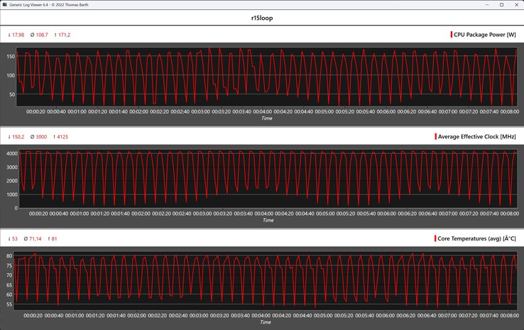 Métricas de la CPU durante el bucle Cinebench R15