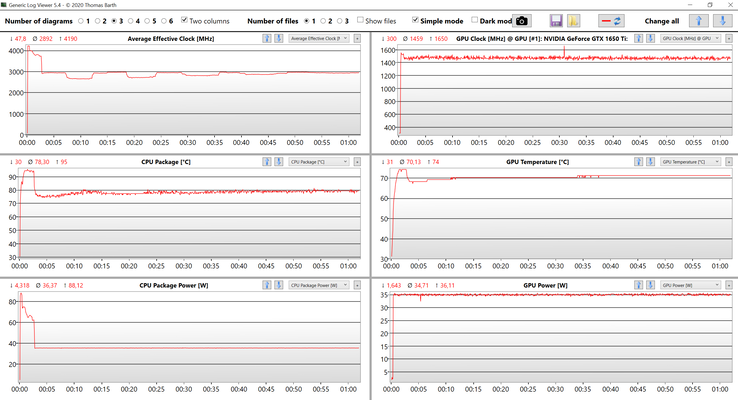 Prueba de estrés de datos de la CPU y la GPU