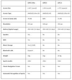 Amazfit GTR 3, GTR 3 Pro y GTS 3 - Especificaciones. (Fuente: Amazfit)