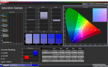 CalMAN: Saturación de color - Perfil de color de alto contraste, espacio de color de destino DCI P3