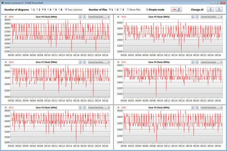 Velocidades de la CPU durante un bucle de CB15 R15 Multi 64-bit