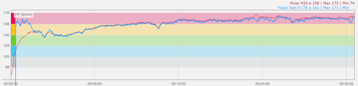 32 minutos de footing