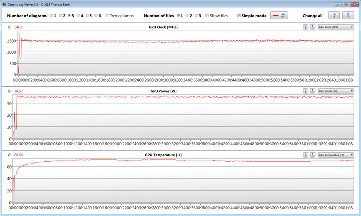 Mediciones de la GPU durante nuestra prueba "The Witcher 3"