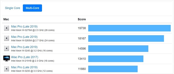 Tabla de multinúcleos de Mac. (Fuente de la imagen: Geekbench)