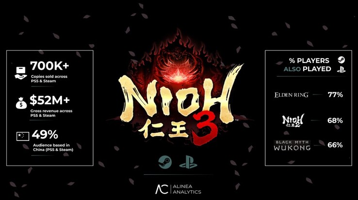 Informe de ventas de Nioh 3. 